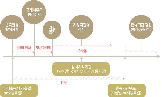 마드리드국제상표출원