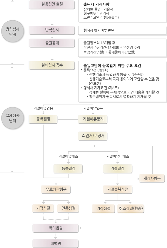 실용신안출원 심사/등록 흐름도