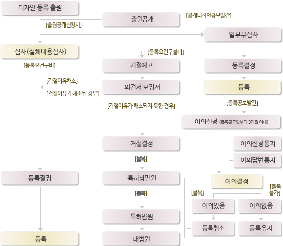 디자인 심사/등록 흐름도