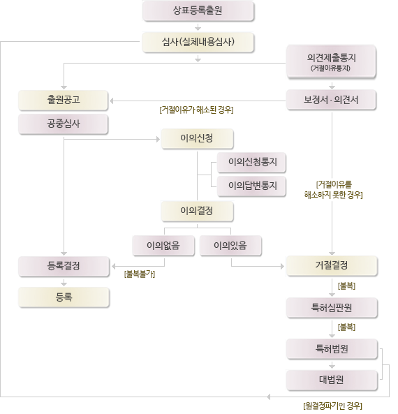 상표심사절차