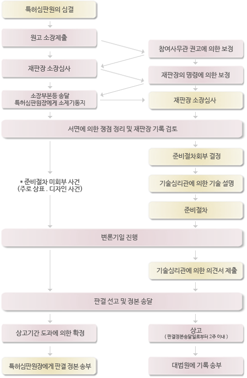 상표심사절차